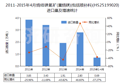 2011-2015年4月燒結(jié)鎂氧礦(重?zé)V)(包括噴補(bǔ)料)(HS25199020)進(jìn)口量及增速統(tǒng)計(jì) 2011-2015年4月燒結(jié)鎂氧礦(重?zé)V)(包括噴補(bǔ)料)(HS25199020)進(jìn)口量及增速統(tǒng)計(jì)